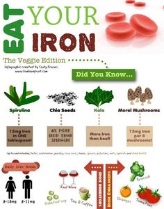 EAT Your Iron! Its easy to include these nutrient-dense foods in your regular diet, just a dash of Ultra-Dense! Smoothies Vegan, Things To Eat, Atkins Diet, Food Info, Nutrient Dense Food, Idee Pasto Sano, Body Fitness, Food Facts