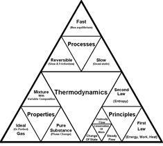 three pyramids labeled as thermodymics and their corresponding properties are shown in black and white