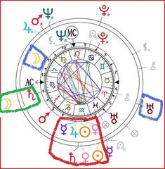 an astro wheel with zodiac signs and symbols around it