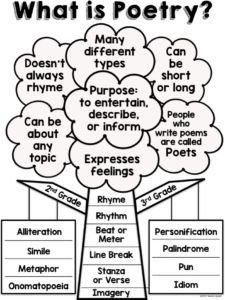 what is poetry? worksheet for students to practice their language and writing skills