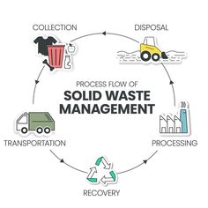 a circular diagram with the words process flow of solid waste management