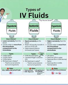 three types of iv fluids are shown in this diagram, and there is also an explanation