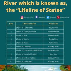 Nicknames of Rivers in India info graphics Rivers In India, Rivers Of India, Unique Nicknames, Indian Geography, Basic Geography, World History Facts, Upsc Notes, Ias Study Material, Competitive Exam