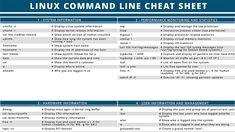 the linux command line chat sheet is shown in blue and white, as well as instructions for