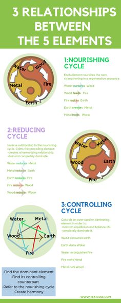 an info sheet with three different types of symbols and their meanings, including the four elements in