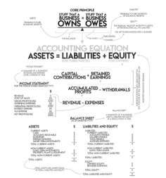 a diagram with the words, asset and other related items in black ink on white paper