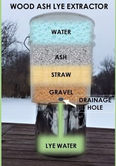 an image of water, ash, straw, gravel and drainage hole with words above it