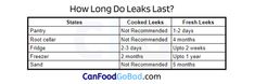 a table with the words how long do leaks last?