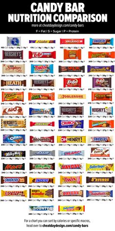 Low Calorie Candy, Fast Food Nutrition, Low Calorie Fast Food, Food Calories List, Chocolate Calories, Food Calorie Chart, Calorie Chart, Motivasi Diet, Healthy Candy