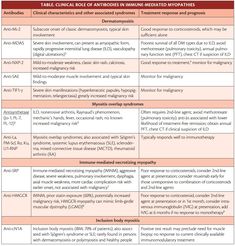 Neuromuscular Notes: Autoantibodies in Immune Myopathies - Practical Neurology Muscle Weakness, Lung Disease, Facial Muscles, Useful Information, Neurology, Psychiatry, Disease