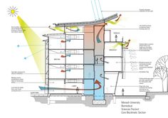 an architectural diagram shows the various parts of a house that are connected to each other