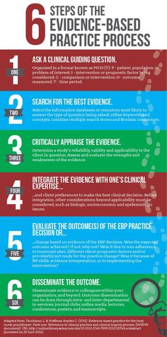 six steps to the evidence - based practice process infographical poster with instructions for each step