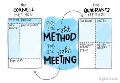 a diagram with the words,'the right method for the right meeting '