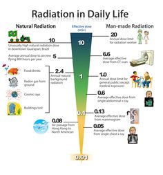 the radiation in daily life chart shows that it is important for people to know what they are