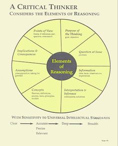 a wheel diagram with the words elements of reasoning written in black and yellow on it