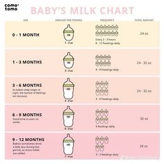 the baby's milk chart is shown in pink and white