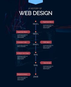 the history of web design infographical poster by creative commons on devisysly