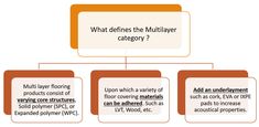 the multilayer catagory diagram is shown in orange and white, with words below it