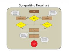 a flow diagram with several different types of flow diagrams on it and the words,'song writing flowchart '