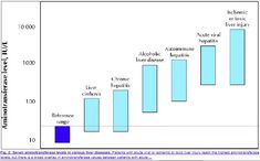 a bar chart showing the number of different types of vitamins