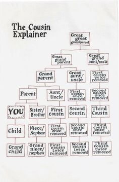 a family tree is shown in black and white with the words'the cough explainer '