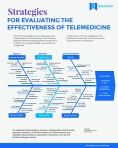 a blue and white poster with the words strategy for evaluating the effectiveness of tel