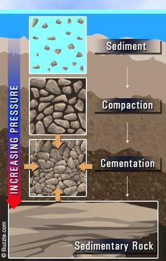 the layers of rock are labeled in this diagram