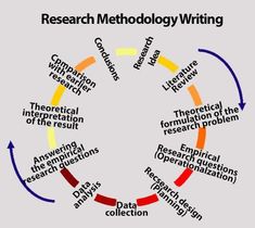 a circular diagram with the words research method written in different languages