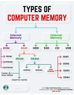 the different types of computer memorys and how they are used in each type of device