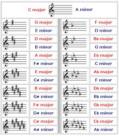 music notes with the names and numbers in english, spanish, and french letters on them