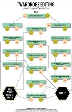 a diagram that shows how to use the warrobe editing tool