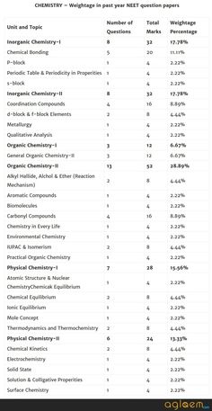 the table shows that there are many different types of chemicals