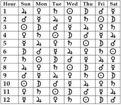 the sun and moon calendar with symbols for each zodiac sign, as well as numbers