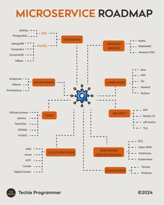 the microser service roadmap diagram