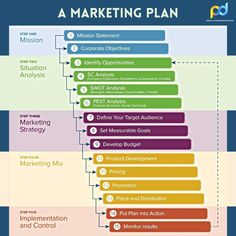 A Marketing Plan Marketing Plan Infographic, Vendor Management, Brand Marketing Strategy, Marketing Plan Template, Lead Management, Product Marketing, Marketing Process, Business Basics