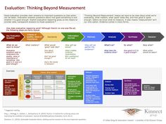 an image of a website page with the text,'evaluation thinking beyond measurement '