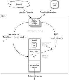 the diagram shows how to use an event loop for remote control and data processing, as well as instructions