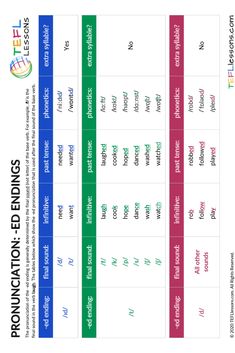 TEFL Teachers, Save time planning lessons!. Access professionally-designed teaching materials for only €0.54 / week with  promo code: TEACHER30. Click here to register for 6 months (€17.47) or 12 months (€27.97). Valid until 31st January Phonetic Chart, Ed Endings, English Language Learning Grammar, English Language Teaching