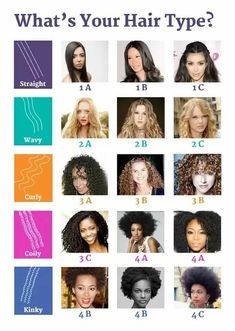 The Hair Chart, Wavy Hair Tips, Type Chart, Wavy Hair Care, Hair Length Chart, Makeup Beauty Hacks, Curl Types