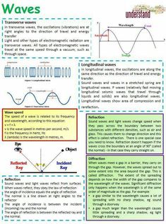 an image of waves and their functions in the diagram below it is a poster with information about different types of waves