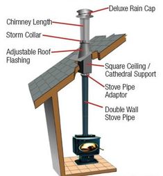 an image of a wood stove with instructions on how to use it and what to put in it