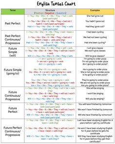 an english tense chart with two different words