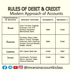 a table with the rules of debt and credit on it, including an image of a bank