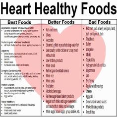 Cardiac Diet Recipes, Nutrition Sportive, Diet Chart