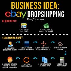 the business idea for ebay dropshiping info sheet with text and icons on it