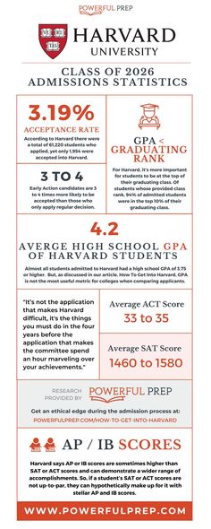 harvard university acceptance rates average gpa and act sat test scores How To Get Into Harvard, Harvard University Aesthetic, Harvard Aesthetic, Uni Prep, Harvard Application, Law School Organization, Law School Preparation, College App, University Inspiration