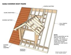 the gable roof frame is labeled