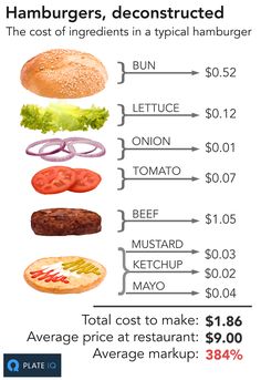 the cost of hamburgers is shown in this graphic above it's price chart