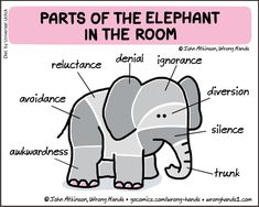 an elephant labeled in the parts of its body, including words and pictures on it