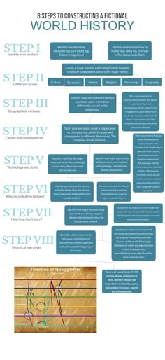 the steps to constructing a pictorial world - class info sheet for each step in writing